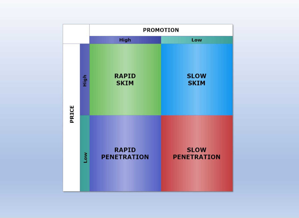 2X2 Skim or Penetrate Pricing