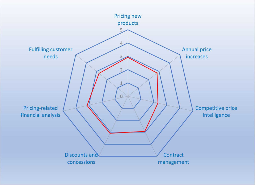 Spider Chart - Sodhi Pricing Associates