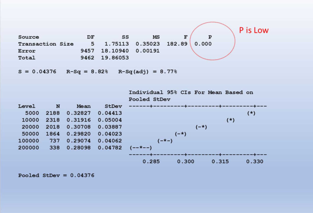 Hypothesis testing for pricing